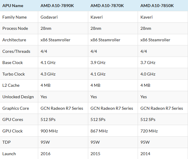 APU AMD A10-7890K