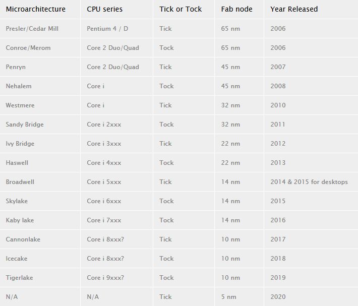 CPU Intel