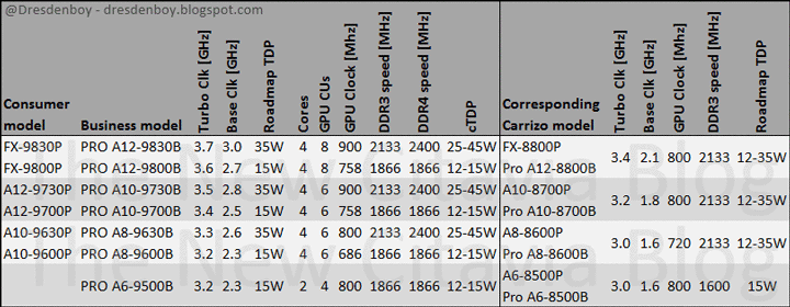 Характеристики мобильных процессоров AMD Bristol Ridge (FP4)