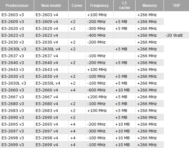 Характеристики процессоров Intel Xeon E5-2600 v4 (Broadwell-EP)