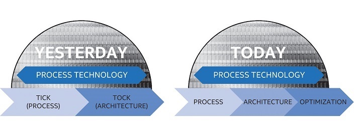 Intel Tick Tock