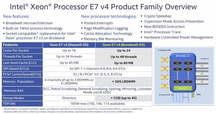 CPU Intel Xeon E7 v4 (Broadwell-EX)