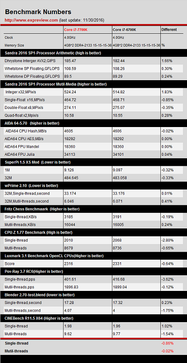 Intel Core i7-7700K и Core i7-6700K демонстрируют одинаковый уровень производительности на частоте в 4 ГГц