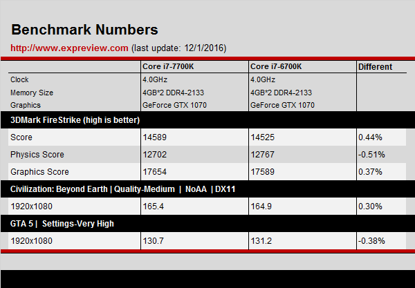 Intel Core i7-7700K и Core i7-6700K демонстрируют одинаковый уровень производительности на частоте в 4 ГГц