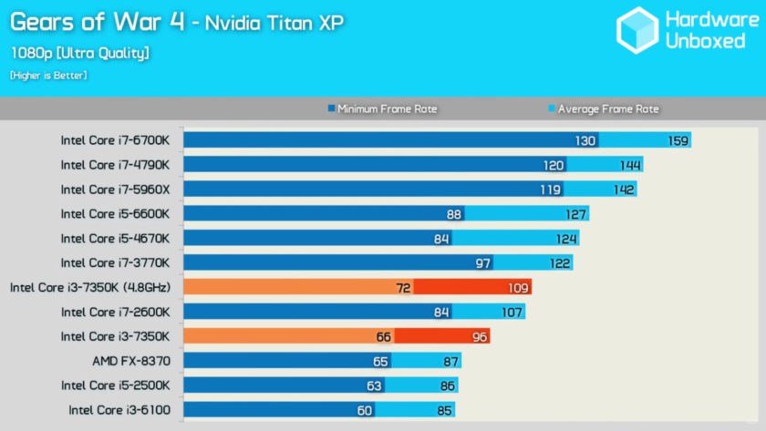 Intel core m3 или i5 что лучше