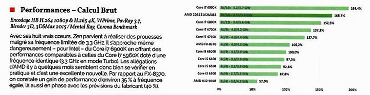 Французский компьютерный журнал опубликовал результаты тестирования процессора AMD Ryzen