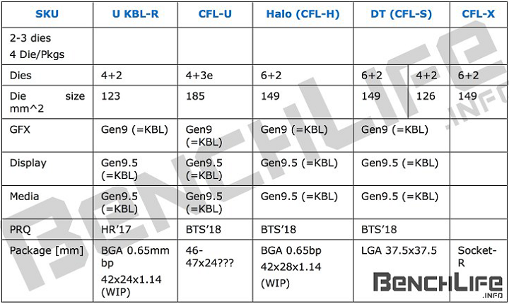 Intel работает над мобильными процессорами Kaby Lake Refresh