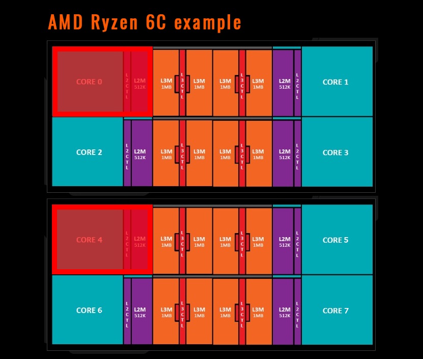 AMD приступила к тестированию шестиядерных процессоров Ryzen