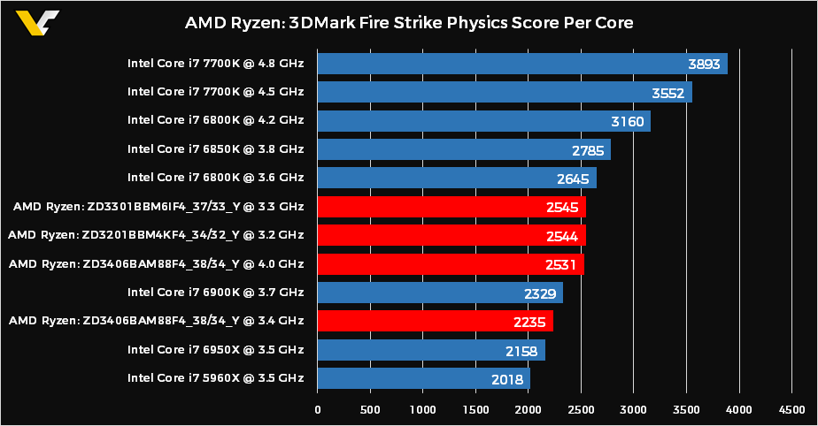 Результаты тестирования процессоров AMD Ryzen в подтесте Physics бенчмарка 3DMark Fire Strike