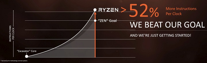 AMD официально представила первую троицу процессоров Ryzen