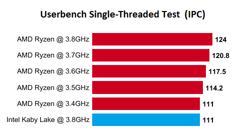 Показатель IPC у процессоров Ryzen по сравнению с i5-7500