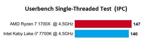 Показатель IPC у процессоров Ryzen по сравнению с i7-7700K