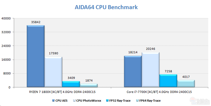 Результаты сравнения в Aida64