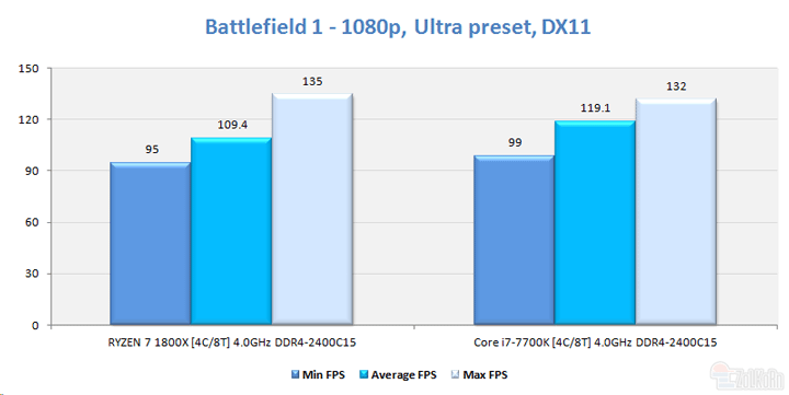 Результаты сравнения в Battlefield 1