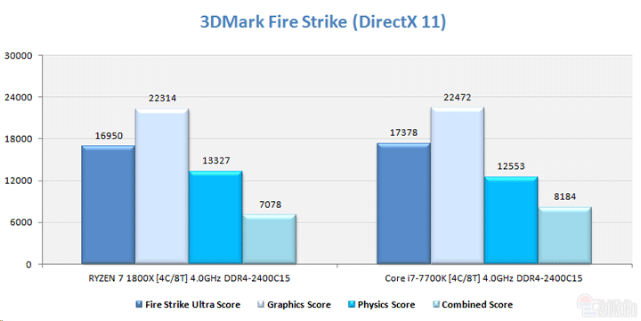 Результаты сравнения в Fire Strike