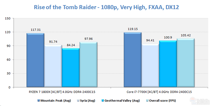 Результаты сравнения в Rise of the Tomb Raider