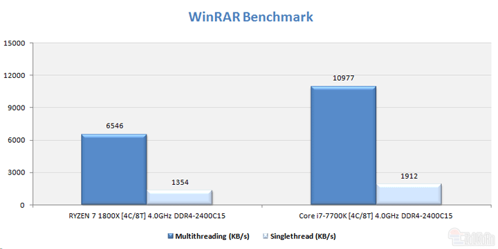 Результаты сравнения в Winrar