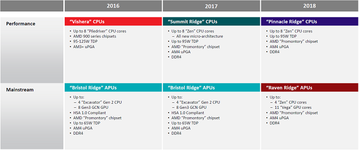 Настольные версии гибридных процессоров AMD Raven Ridge выйдут в 2018 году