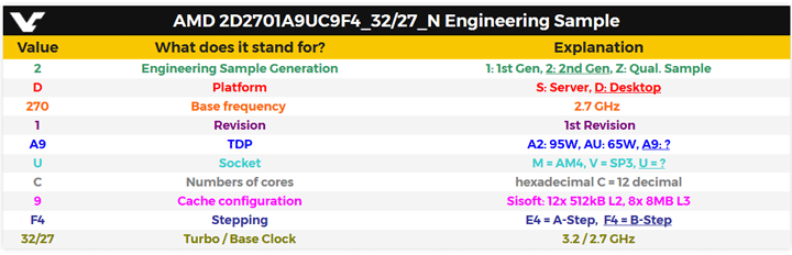 Процессор AMD с 12 ядрами появился в базе SiSoftware