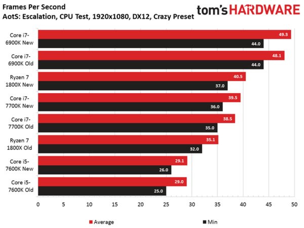 AMD Ryzen: влияние оптимизации на игровую производительность