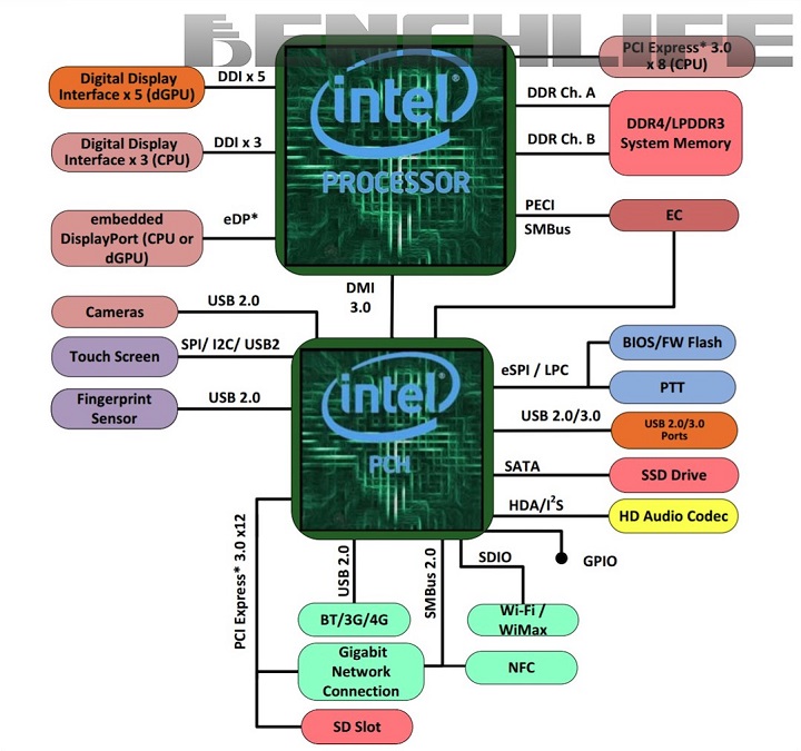 Новые подробности о гибридных процессорах Intel Kaby Lake-G