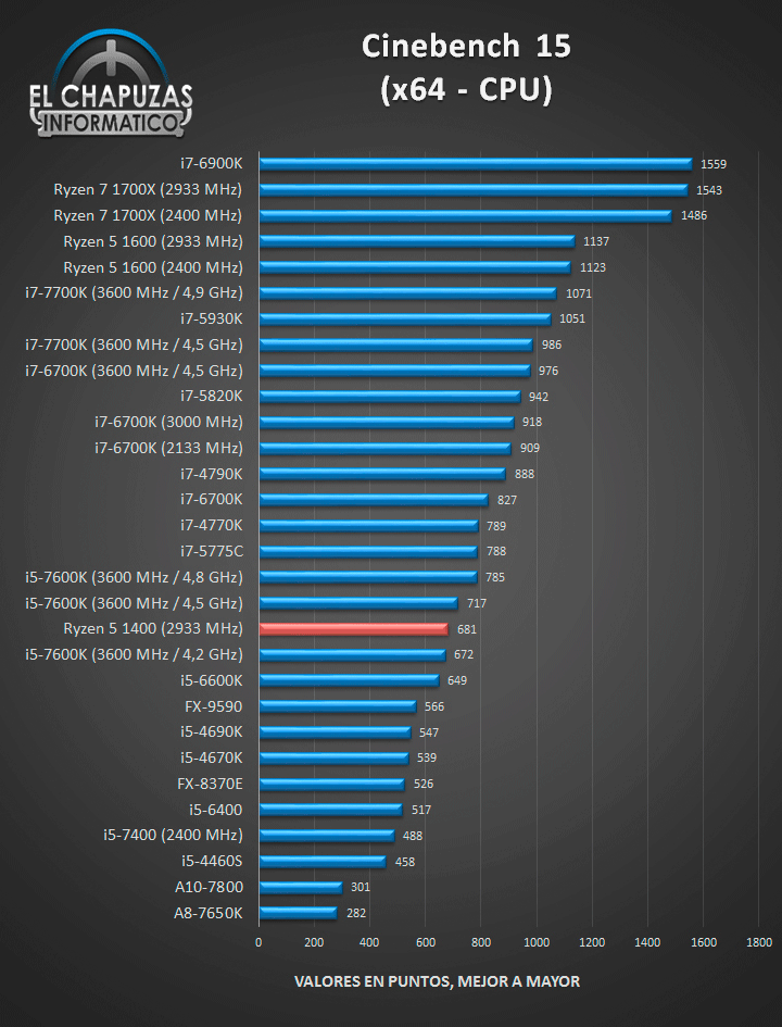 Cinbench 15 AMD Ryzen 5 1400