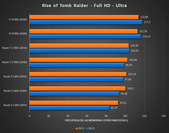 AMD Ryzen 5 1400 в Rise of Tomb Raider