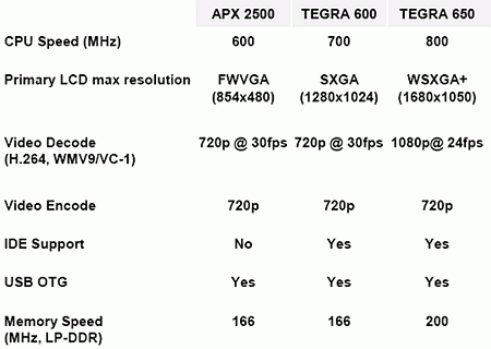 NVIDIA Tegra спецификации