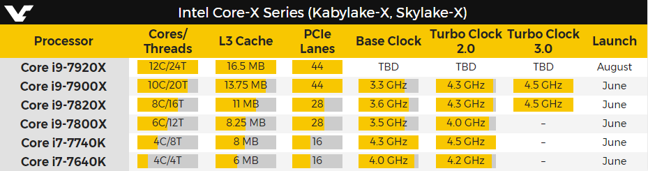 Intel Skylake-X Kaby Lake-X