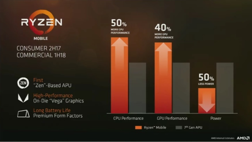 AMD Ryzen Mobile