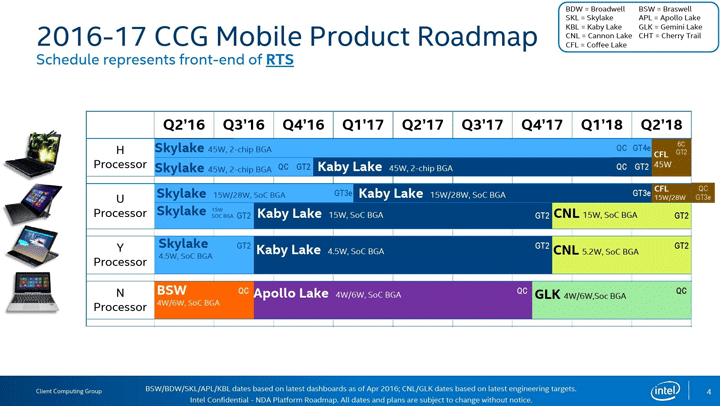 Дорожная карта Intel на 2017-2019 годы