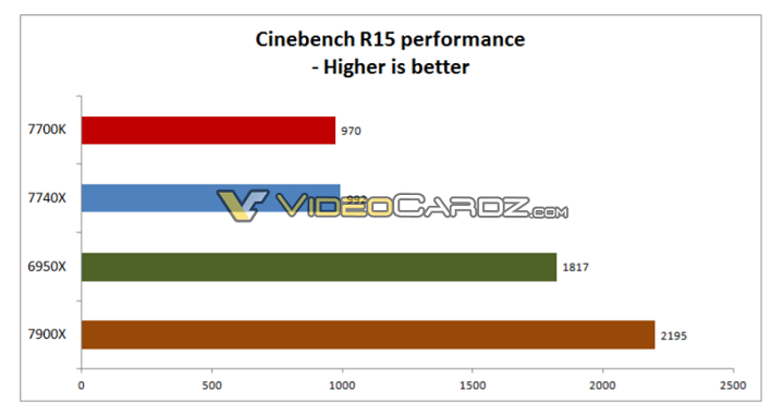 Процессоры Intel Core i7-7740X без проблем разгоняются до 5 ГГц