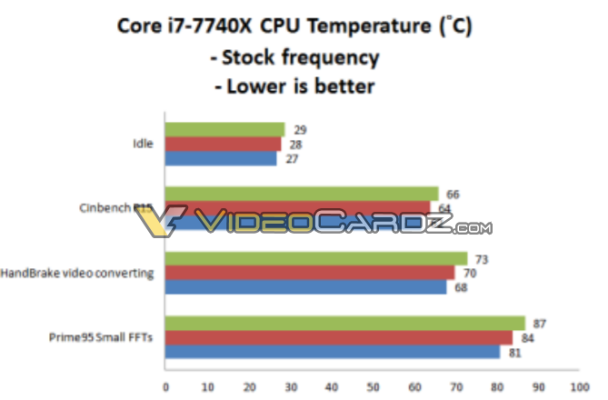 Intel Core i7-7740X температуры