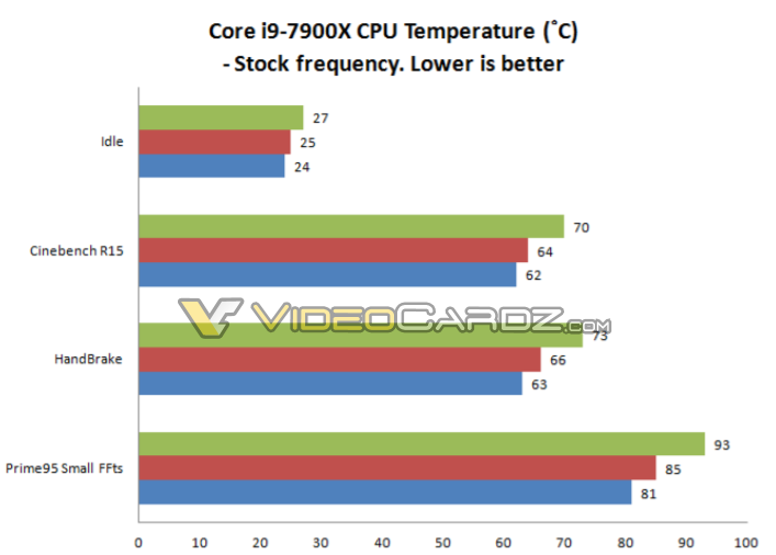 Intel Core i9-7900X температуры