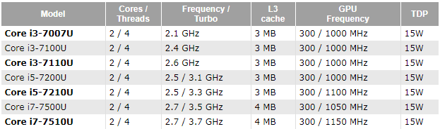 Intel Kaby Lake