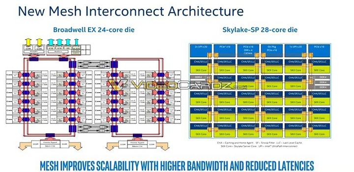 Intel Skylake-SP