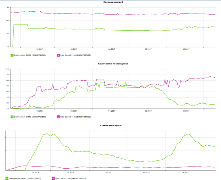Intel Pentium G4560 таблицы цен и поставщиков 