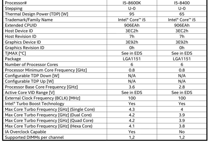 Технические характеристики процессоров Intel Core i5 Coffee Lake