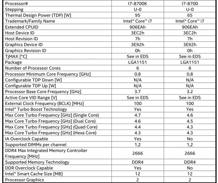 Технические характеристики процессоров Intel Core i7 Coffee Lake