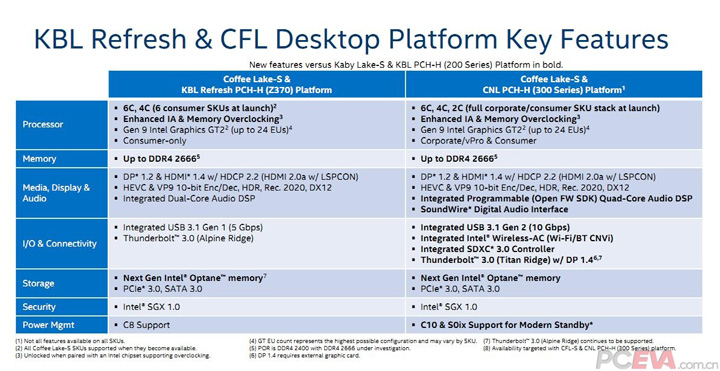 Наборы логики Intel 300-й серии