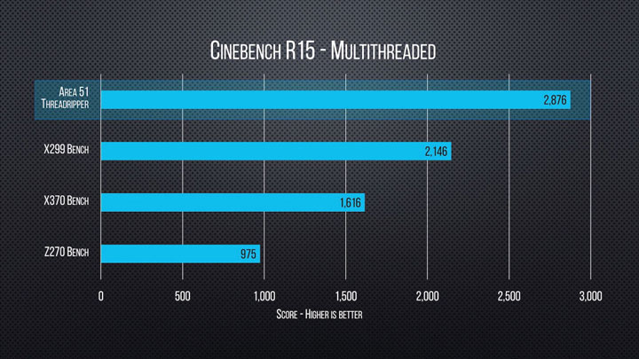 Тестирование процессора AMD Ryzen Threadripper 1950X