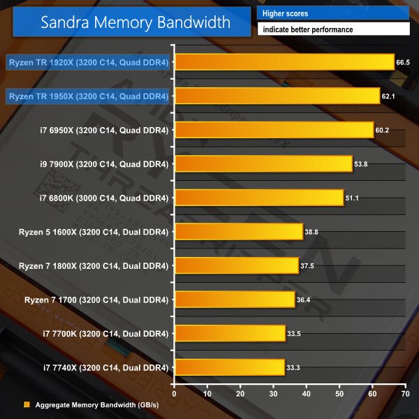 Тестирование процессоров AMD Ryzen Thredripper