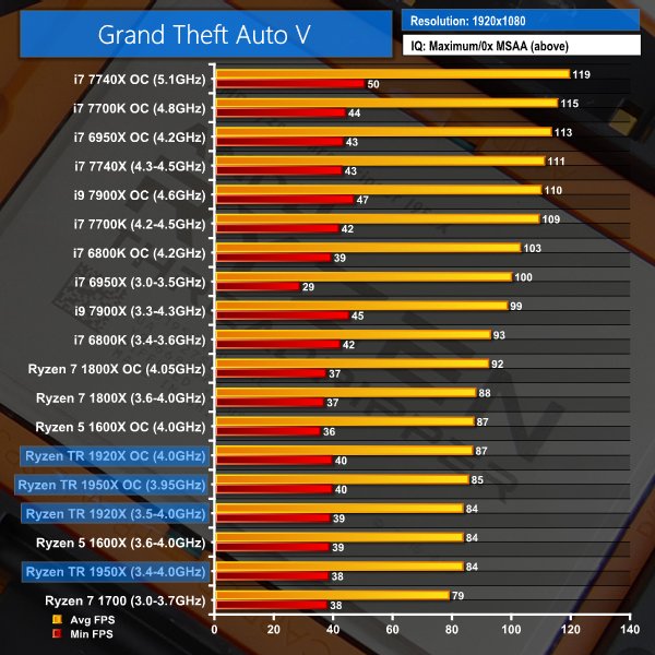 Тестирование процессоров AMD Ryzen Thredripper