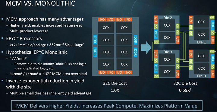 AMD EPYC MCM