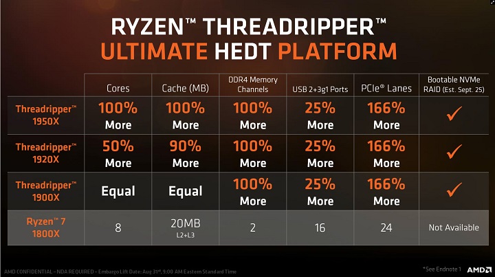 Релиз AMD Ryzen Threadripper 1900X