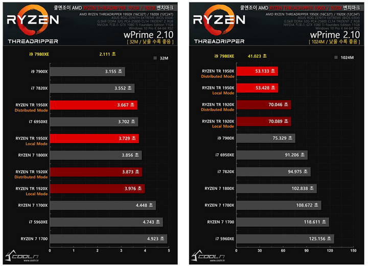 результаты тестирования Intel Core i9-7980XE