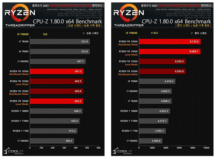 результаты тестирования Intel Core i9-7980XE