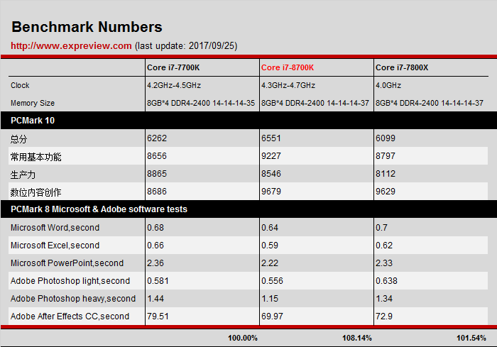 Intel Core i7-8700K