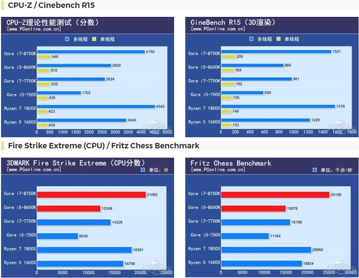 Обзор Intel Core i7-8700K и Core i5-8600K