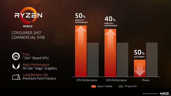 AMD Ryzen Mobile